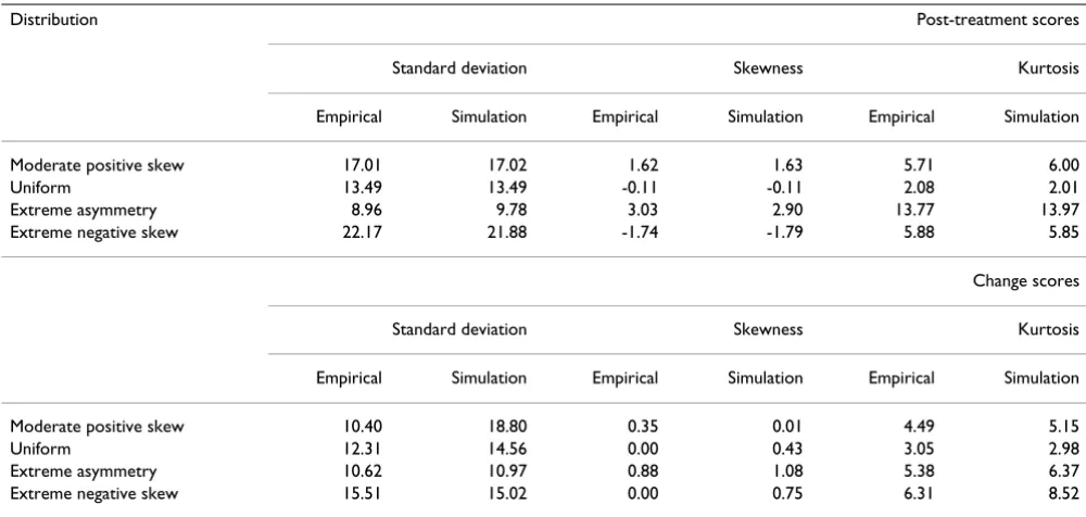 Table 2: Relative power of t-test and Mann-Whitney given as relative efficiency. Values less than 1 indicate greater power of t-test; greater than 1 indicates superiority of Mann-Whitney