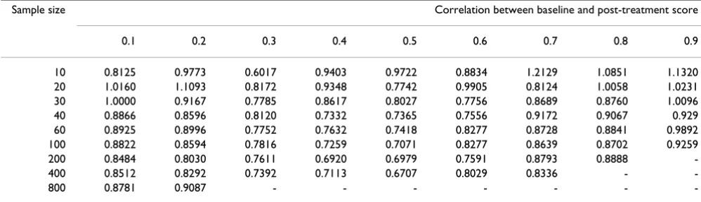 Table 3: Relative efficiency of ANCOVA and Mann-Whitney for the moderate positive skew data