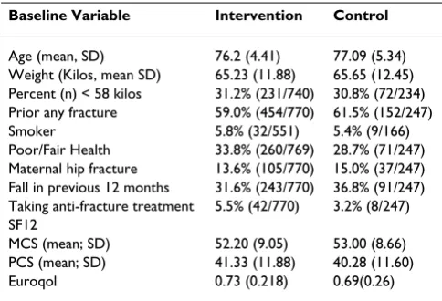 Table 1: Baseline characteristics of participants