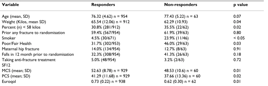 Table 3: Baseline characteristics of participants who did and did not request the trial's results