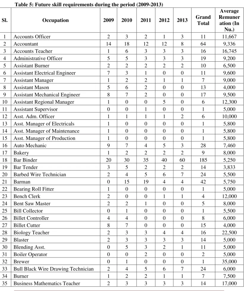 Table 5: Future skill requirements during the period (2009-2013) 