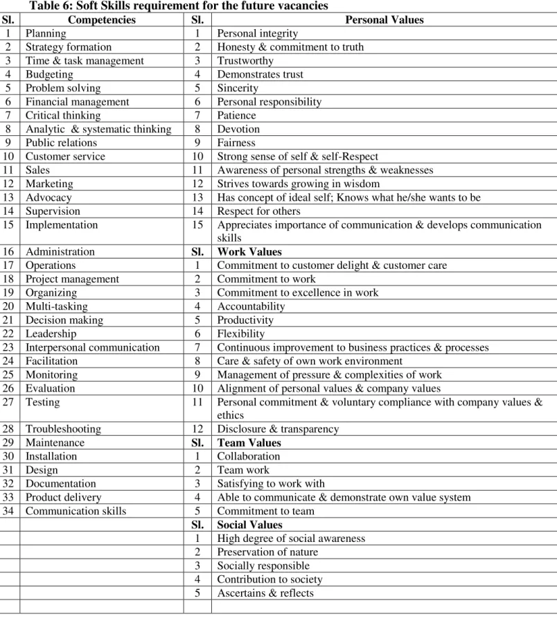 Table 6: Soft Skills requirement for the future vacancies 