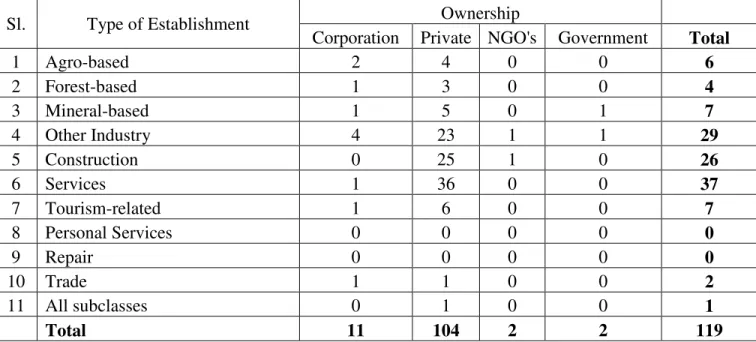 Table  1:  Number  of  establishments  covered  by  type  and  ownership  involved  in  the  Job  Prospecting Exercise, 2009: 