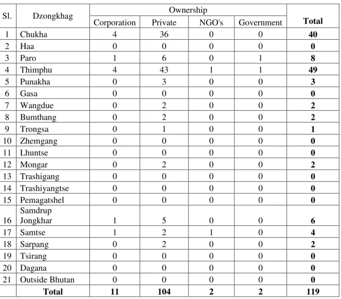 Table 2: Number of establishments covered in the Job Prospecting Exercise by Dzongkhag  and ownership, 2009  