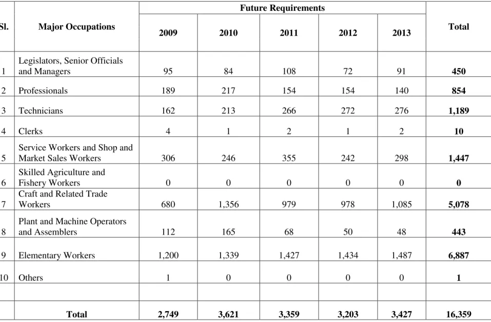 Table 4: Future skill requirements by major occupational group (2009-2013) 