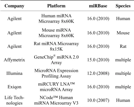 Table 1. Some popular miRNA microarray platforms. 