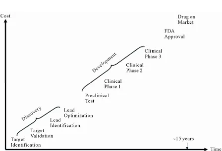 Figure 3. Drug development process.  