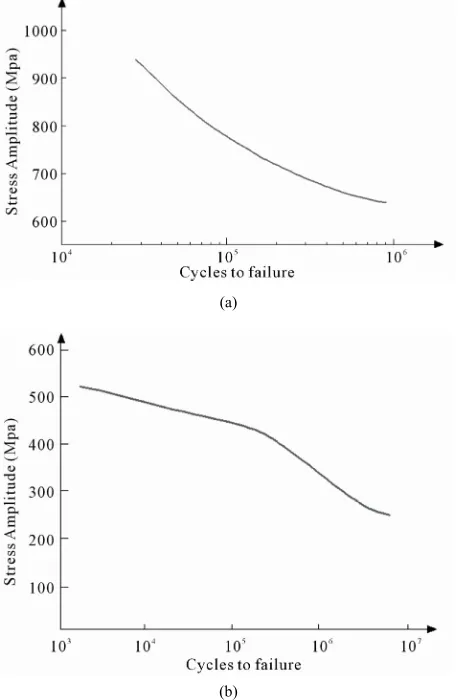 Table 4. Mechanical properties of materials used in analysis. 