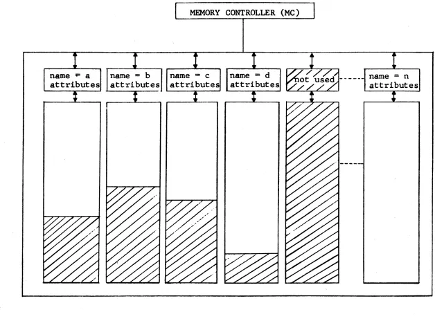 Figure 1. Organization of the Ideal Memory 