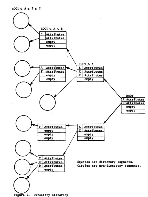 Figure 4. Directory Hierarchy 