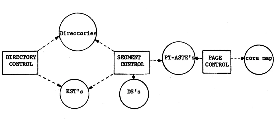 Figure 6. Supervisor Fune tional Modules and Data Bases 