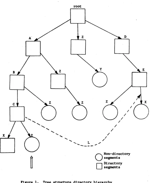 Figure 1. Tree $tructure directory hierarchy 