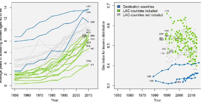 Figure 1.3: Time trends in years of schooling for women ages 40 to 45 and income inequality in Latin America and the Caribbean (LAC) and destination countries 