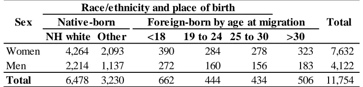 Table 2.1: Analytical sample by sex, race/ethnicity, and age at migration 