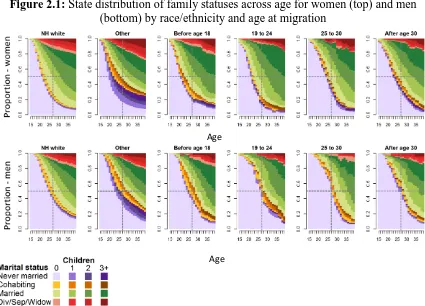Figure 2.1: State distribution of family statuses across age for women (top) and men (bottom) by race/ethnicity and age at migration 