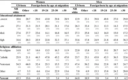 Table 2.2: Educational attainment and religious affiliation by sex, race/ethnicity, and age at migration  