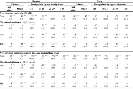 Table 2.4: Sex differences in the percent married with a NH-white (top) and the percent married to a member of the same racial/ethnic group (bottom) 