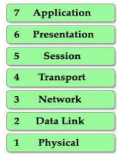 Figure 1.OSI Reference Model 