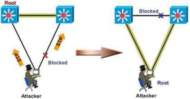 Figure 2. Spanning Tree Protocol manipulation 