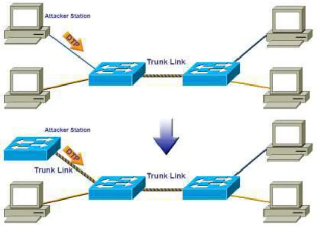 Figure 3. Basic VLAN hopping attack 