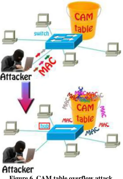 Figure 6. CAM table overflow attack 