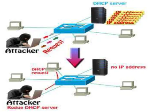 Figure 7. MAC Spoofing 