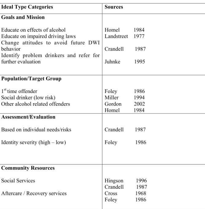 Table 3.1: Ideal Characteristics of a DWI-Education Program-Literature Sources