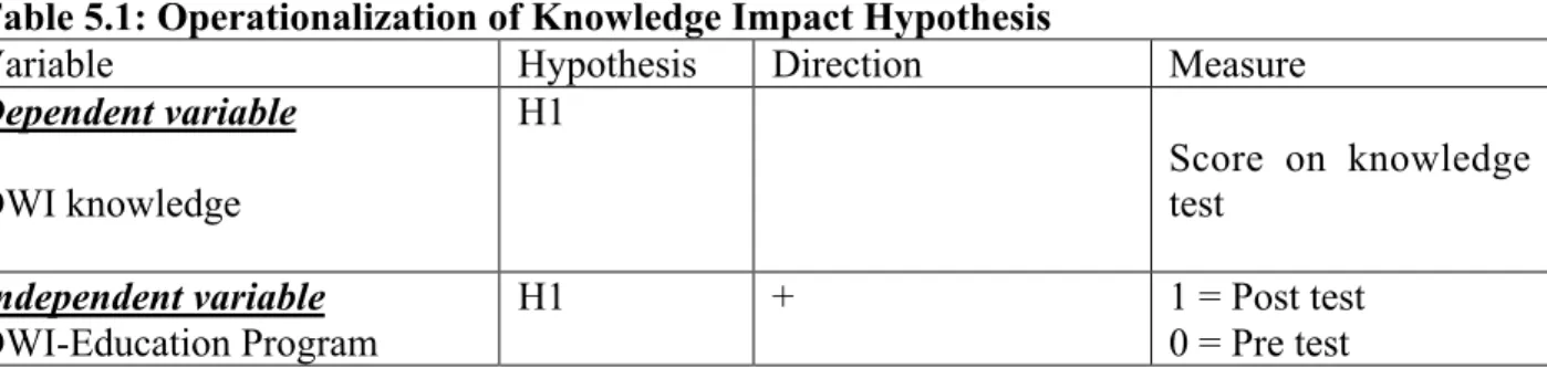 Table 5.1: Operationalization of Knowledge Impact Hypothesis