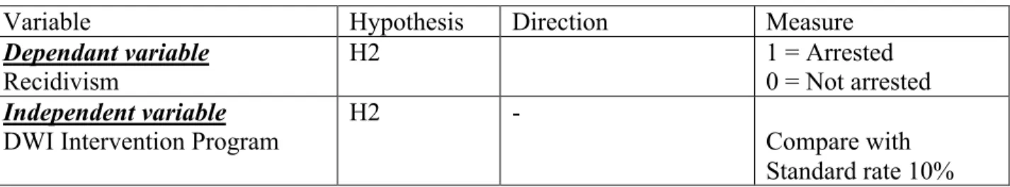 Table 5.3: Operationalization of Recidivism Impact Hypothesis