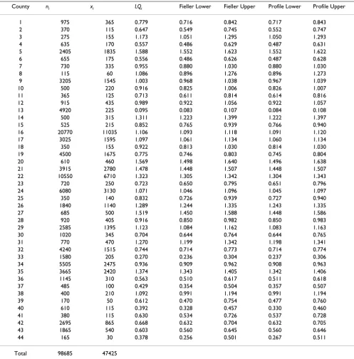 Table 2: Location quotients for health utilization data, with 95% lower and upper confidence limits using (1) Fieller's and (2) Profile-likelihood methods (see text for details about the data and methods)