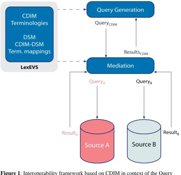 Figure 1: Interoperability framework based on CDIM in context of the Query 