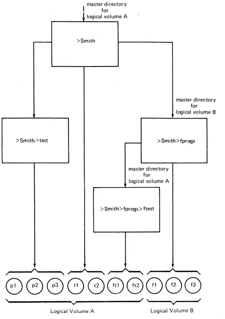 Figure 17-1. Relationship of Directories to Logical Volumes 