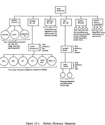 Figure 12-1. Multics Directory Hierarchy 