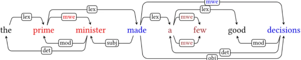 Figure 6: Representation on two distinct layers (Constant et al. 2016)