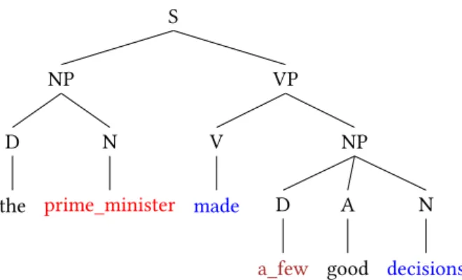 Figure 1: Constituency MWE-aware tree with words-with-spaces rep- rep-resentation