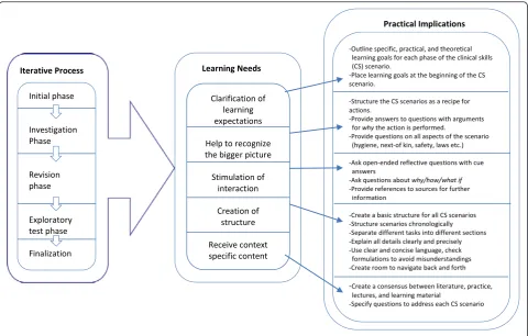 Fig. 1 From student involvement to practical implications
