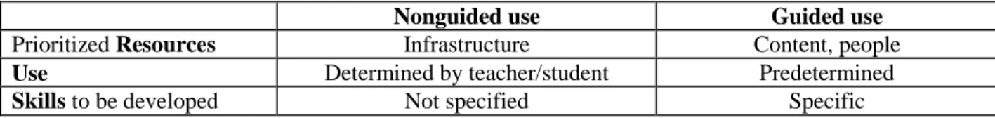 Table 1: Types of technology in education programs 