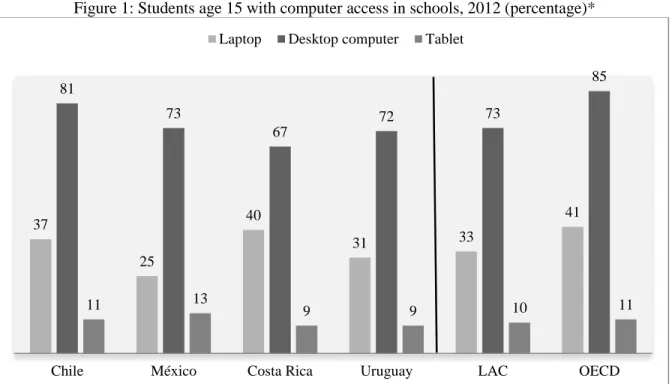 Figure 1: Students age 15 with computer access in schools, 2012 (percentage)*