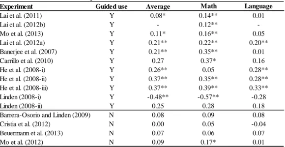 Table  3  presents  the  evidence  of  program  impacts  on  academic  skills,  expressed  in  standard  deviations