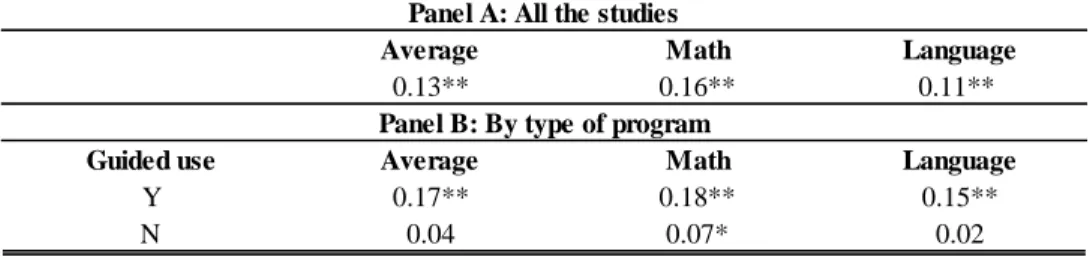 Table  4  reports  the  main  results  of  this  analysis. 18   In  general,  the  reviewed  programs  had  a  significant  positive  impact  of  0.13  standard  deviations  on  the  average  score  in  math  and  language