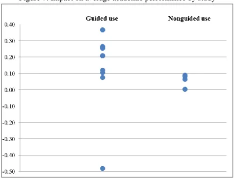 Figure  7  shows  the  impacts  of  the  two  program  types  on  academic  performance