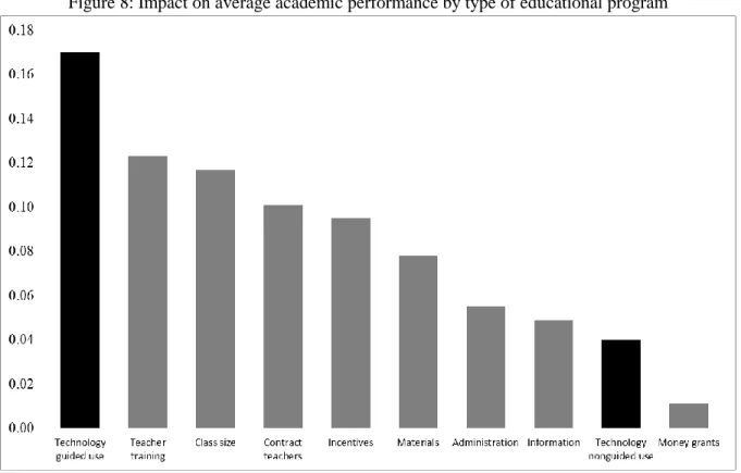 Figure 8: Impact on average academic performance by type of educational program