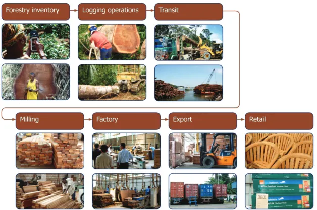 Figure 1: Typical supply chain