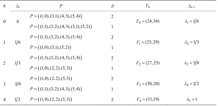 Table 5. The steps performed by Successive Parametric Shortest ath (SPSP) algorithm on the dynamic network in Figure 1.P 