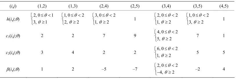 Table 4. Transit times and costs on arcs for the dynamic network in Figure 1. 