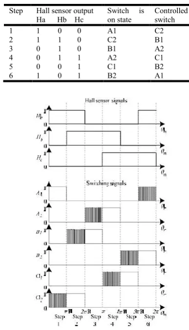 Table 1. Switching Algorithm  