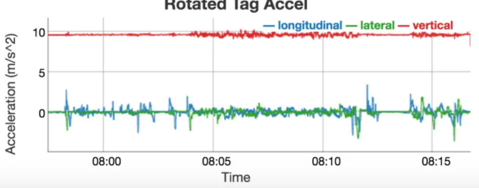 Figure 2-1: An instance of recorded data of a given trip.