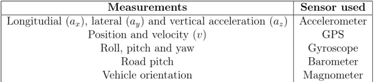 Table 2.1: List of available measurements and corresponding sensors