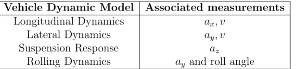 Table 2.2: List of vehicle dynamical models and associated measurements