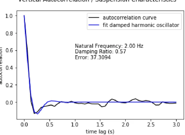 Figure 2-3: Suspension response over time